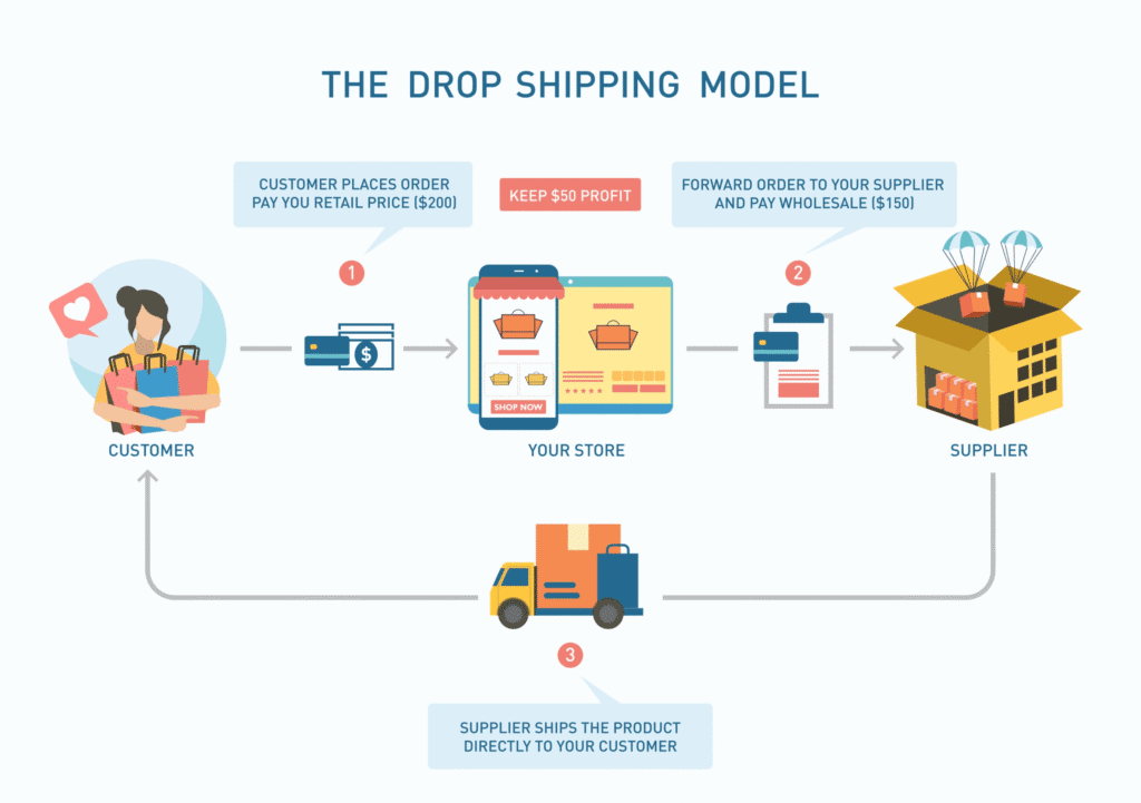 Dropshipping passive income ideas